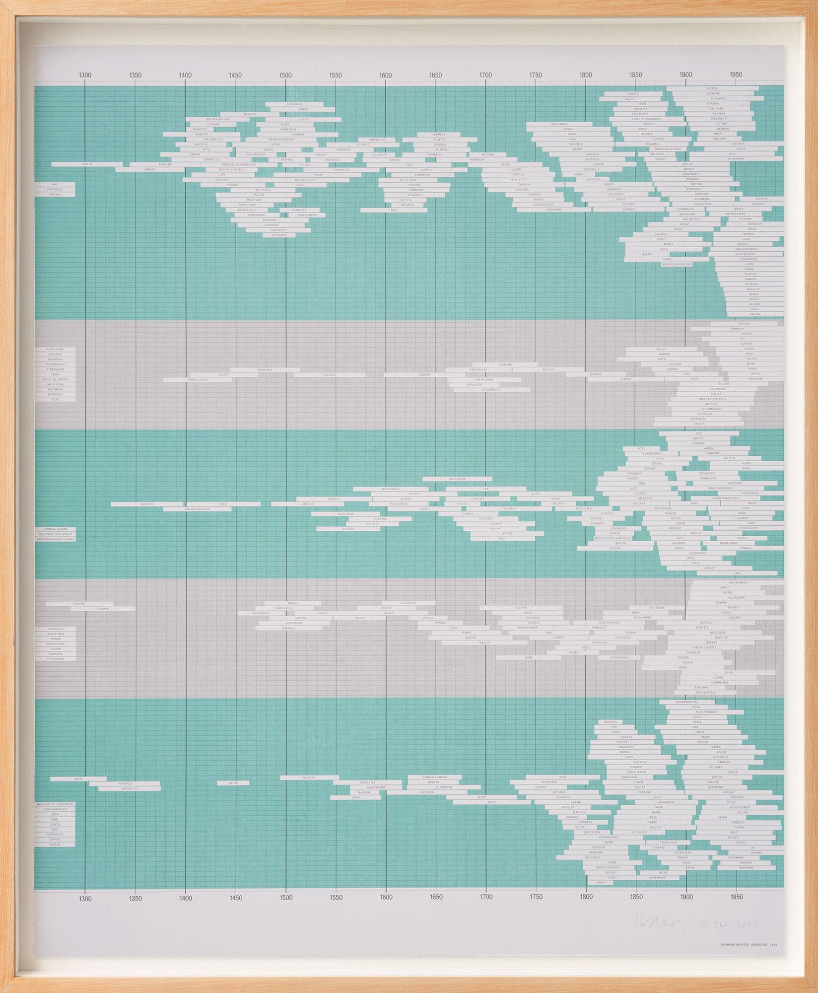 Billeden »Overview« (1998) af Gerhard Richter